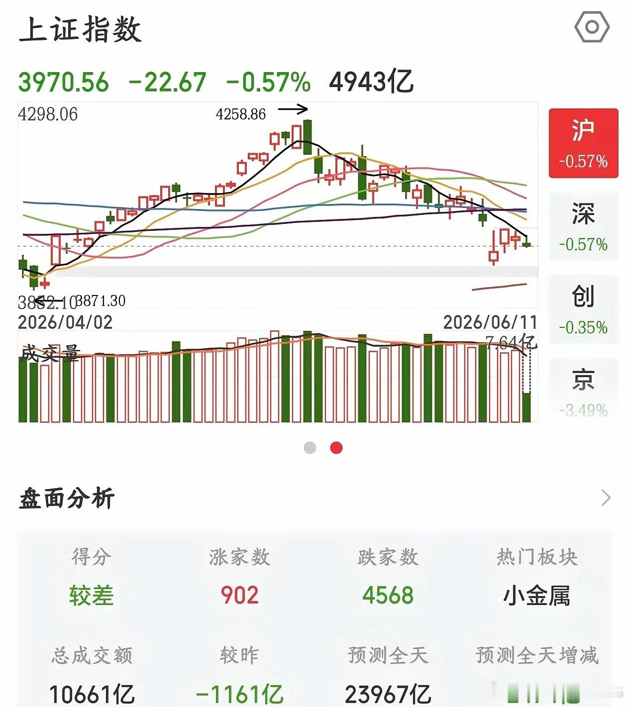 缺口理论对于A股真的是太厉害了，指数要去补缺口了A股今天又大跌了，这已经不知道是