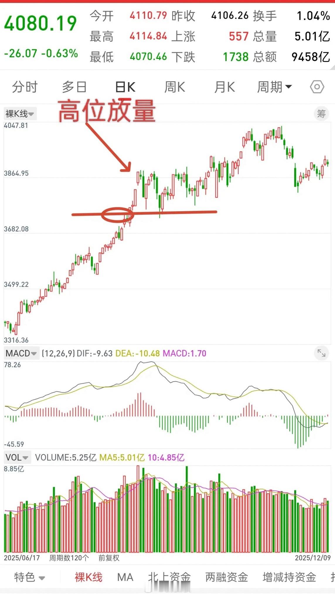 A股，一旦高位放巨量，需警惕阶段性顶部出现！回顾过去，去年8.25日高位放巨量，