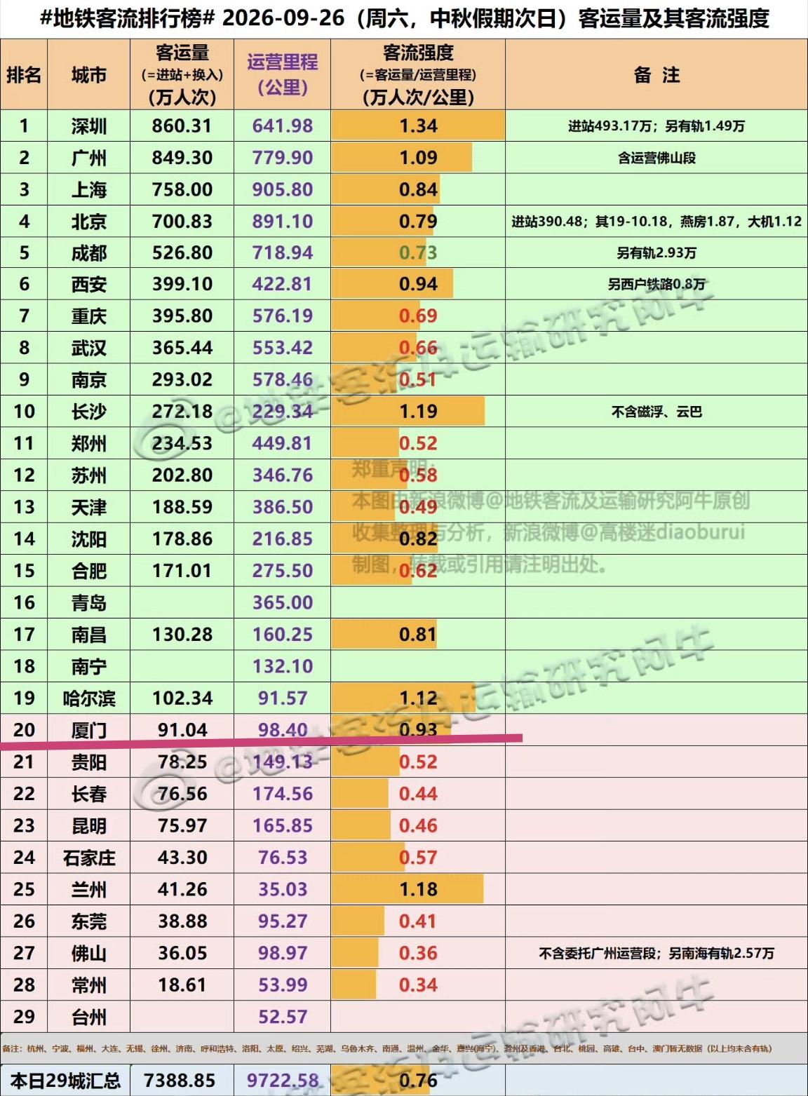 【9月26日（中秋假期第二天)，厦门地铁客流91.04万人次，排全国20位】