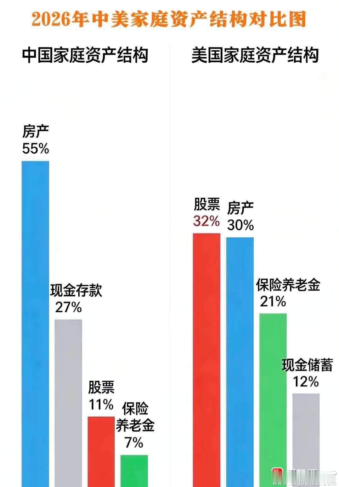 看了下中美家庭资产配置对比：美国是：股票32%、房产30%、现金和储蓄12%、保