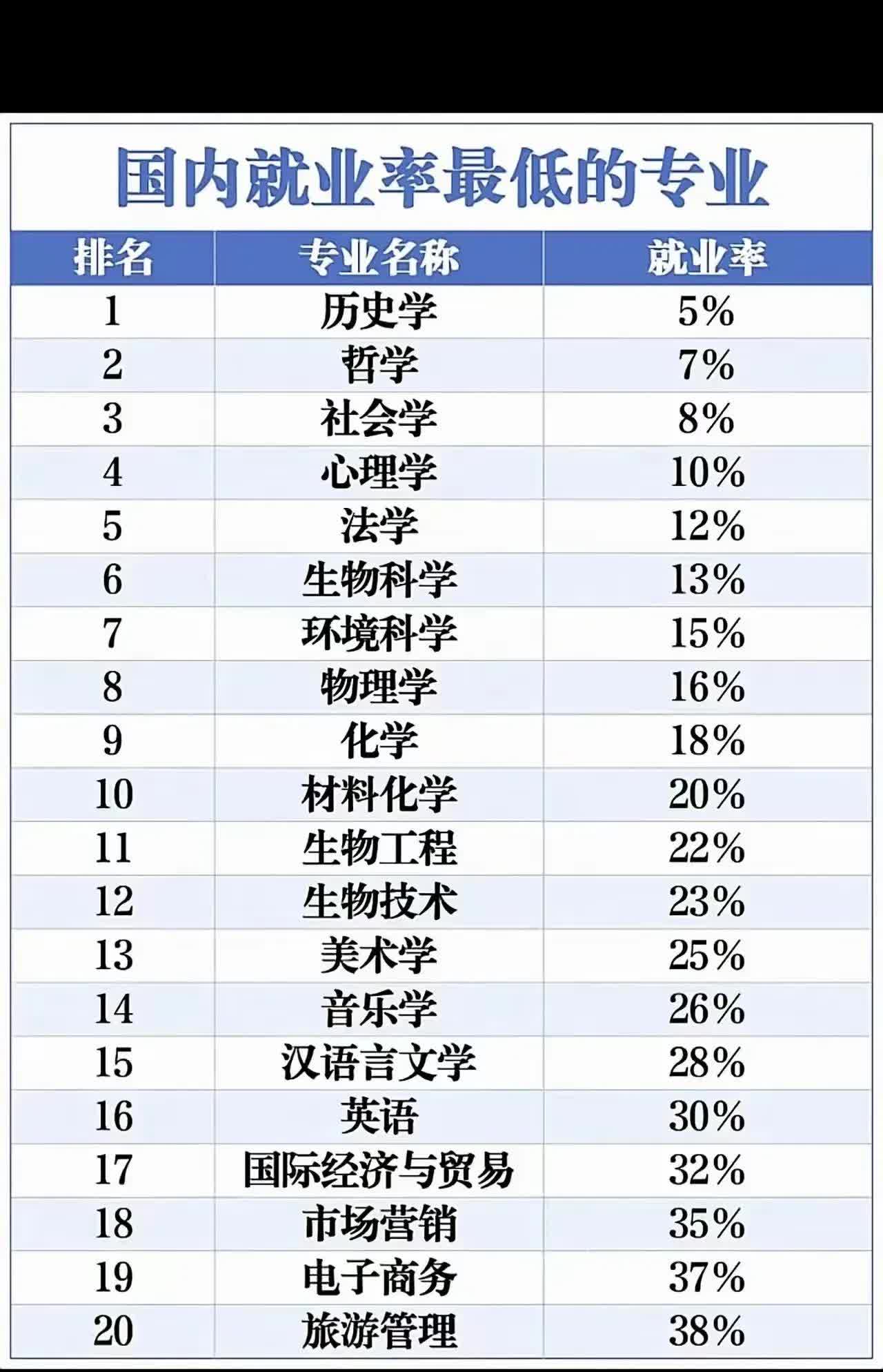 2025慎报国内就业率低的专业你知道吗专业就业好坏是高三学子高考选专业