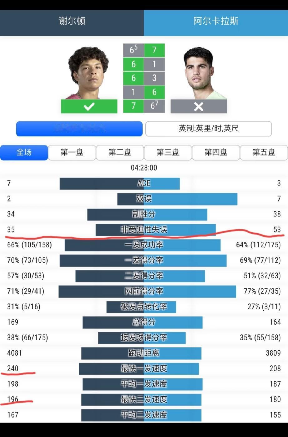 阿卡2:3不敌谢尔顿，止步美网八强，伤愈复出取得大满贯八强的战绩，可以说差强人意