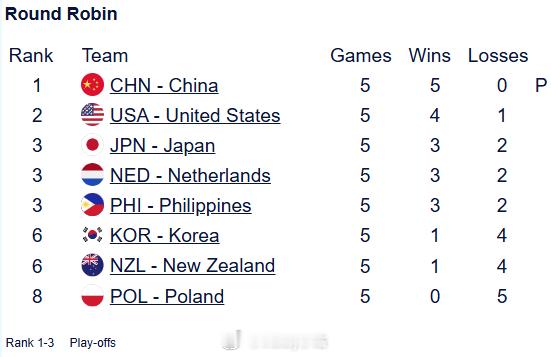 2025年冰壶冬奥资格赛，男子团体循环赛5轮之后积分榜排名，中国队提前两轮锁定晋