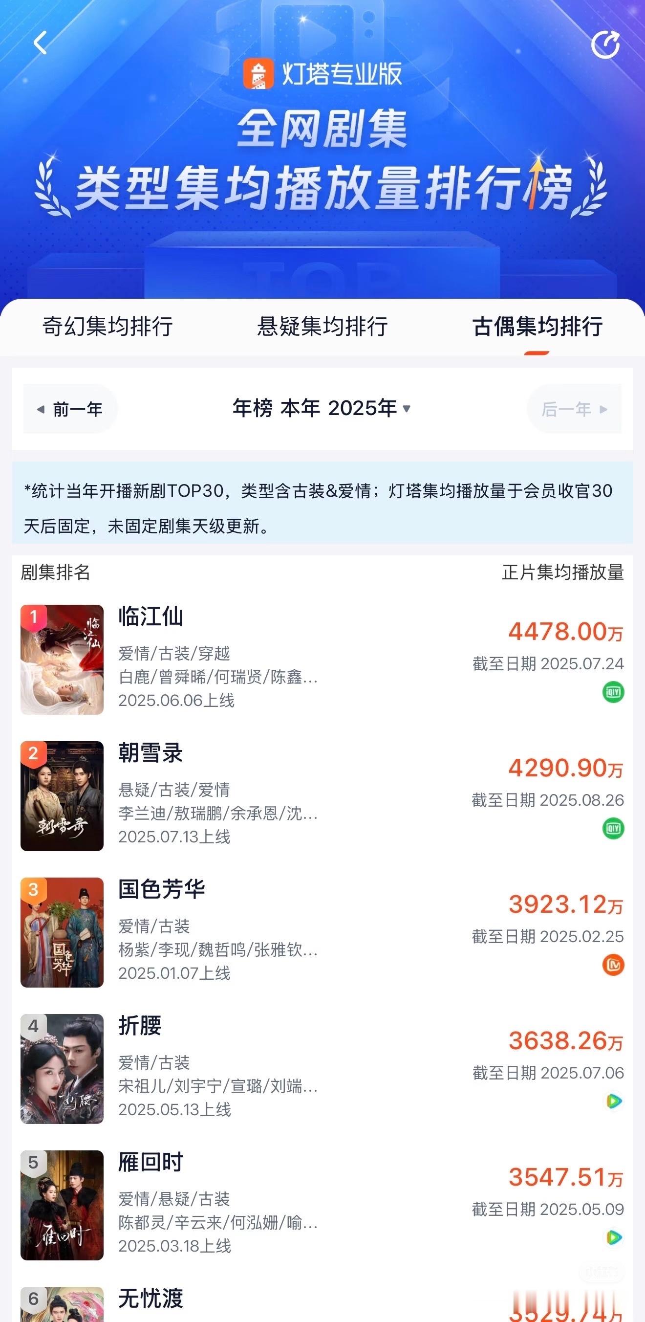灯塔发布全网剧集集均播放量排行榜，白鹿主演的临江仙位居古偶排行榜集均第一！集均4