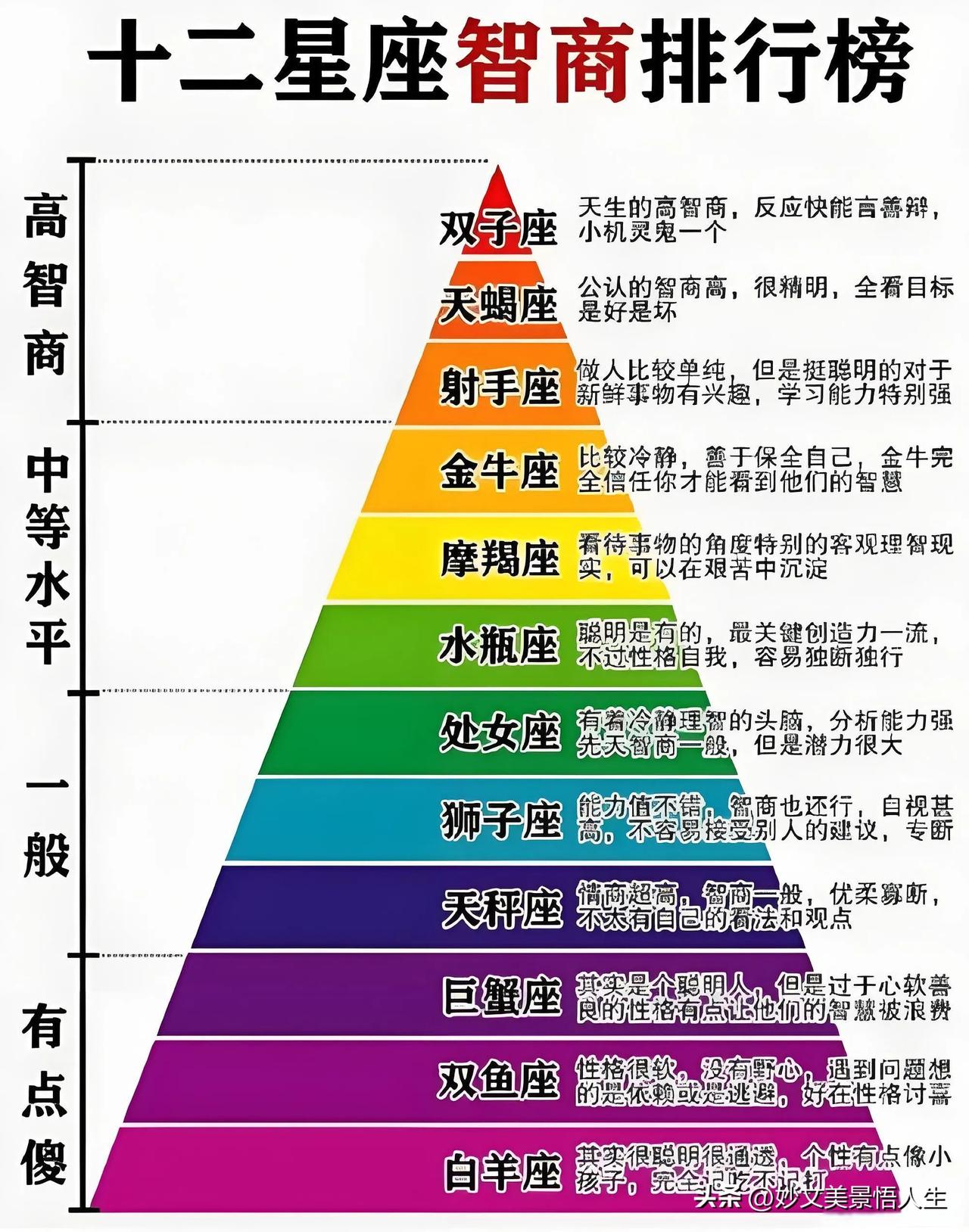 12星座智商排行榜大揭秘，看看你是哪一档？最聪明的居然是这三个星座。双子