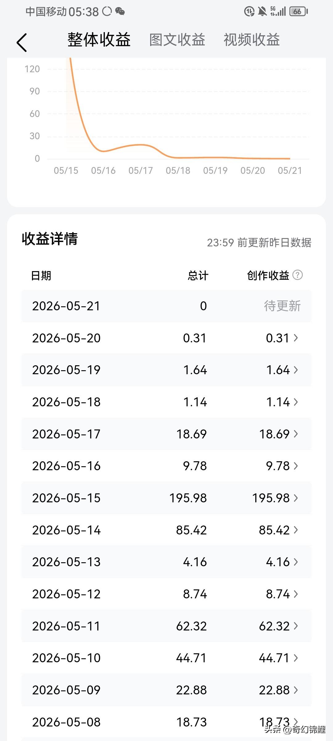 刚看到圈里一个老号的限流，直接给我看笑了。熬过7天禁言，战战兢兢发了篇中年感
