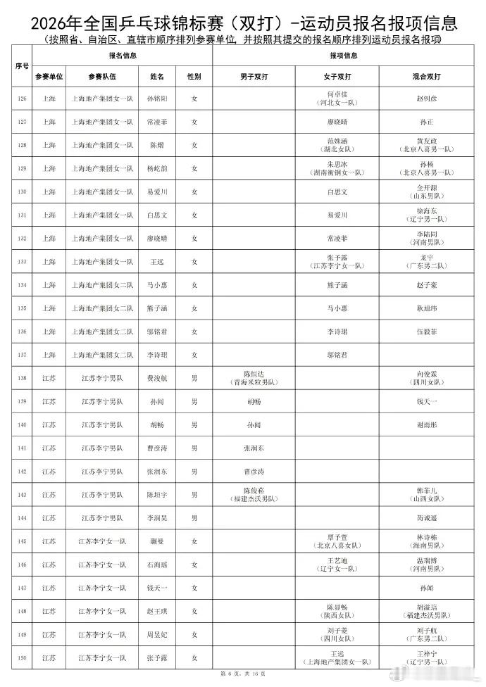 “龙蟒”重出江湖，“莎头”长沙携手！2026全锦赛双打名单杀疯了全锦赛74年来首