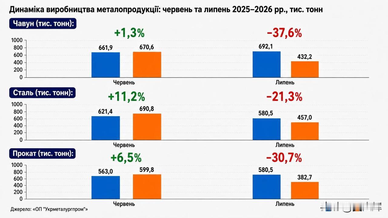 乌克兰冶金业到今年年底或将损失一半产能乌克兰冶金业正承受着多重压力：俄军打