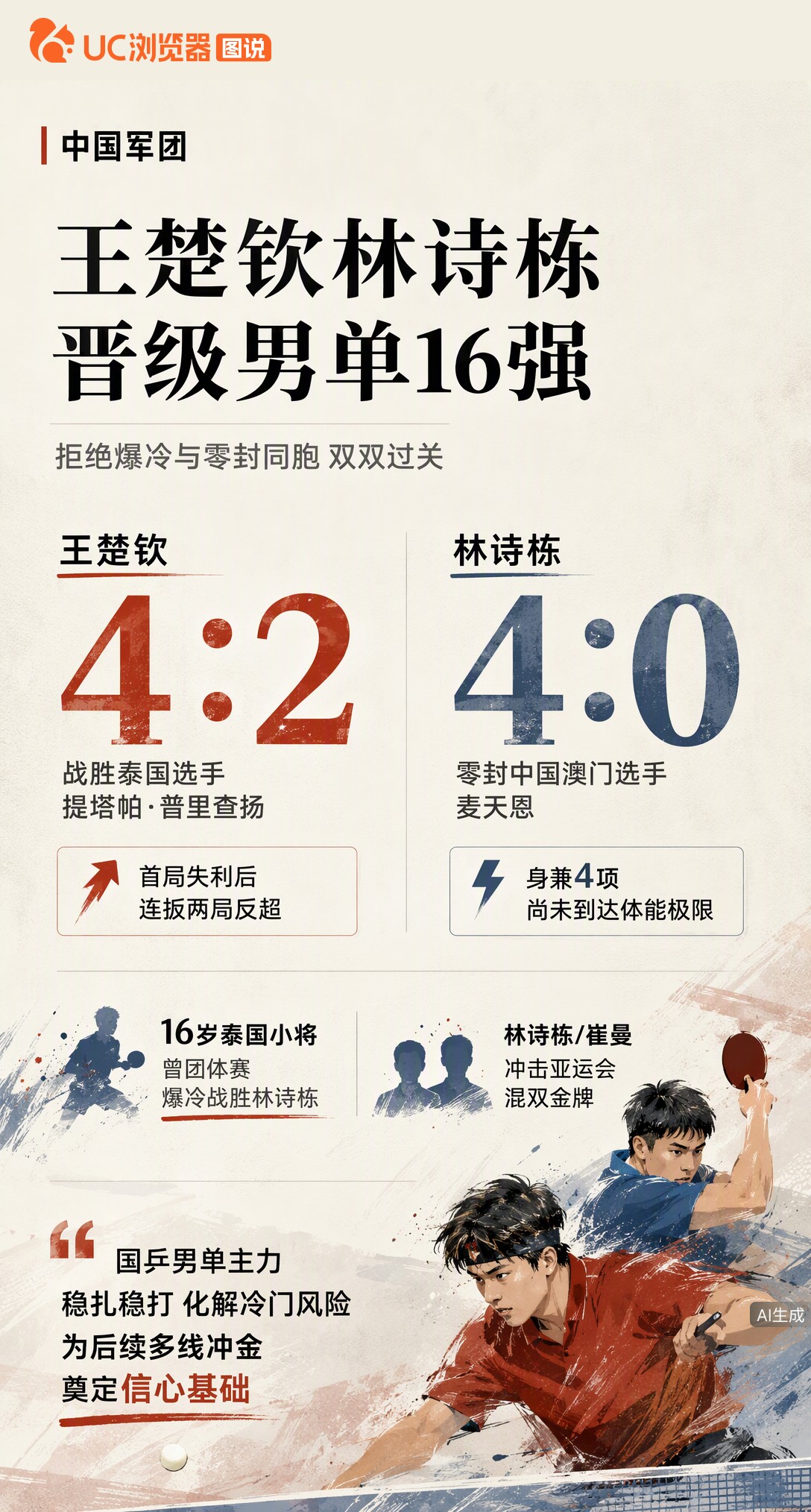王楚钦4-2逆转16岁泰国小将，林诗栋4-0零封同胞晋级。国乒男单化解冷门风险，林诗栋身兼四项仍表示