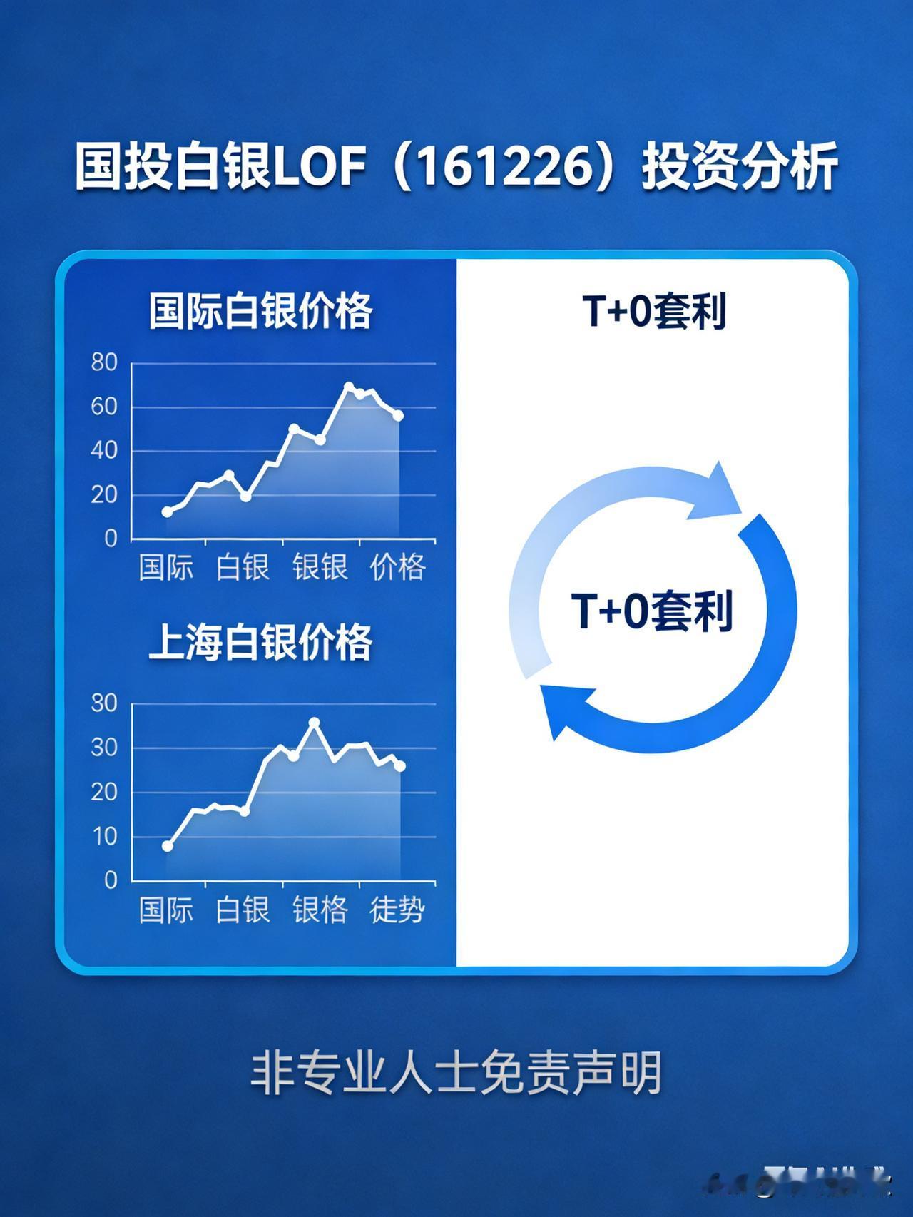未来白银的投资价值在哪里?白银LOF场内T+0套利技巧｜只做涨不做跌，稳赚不冒