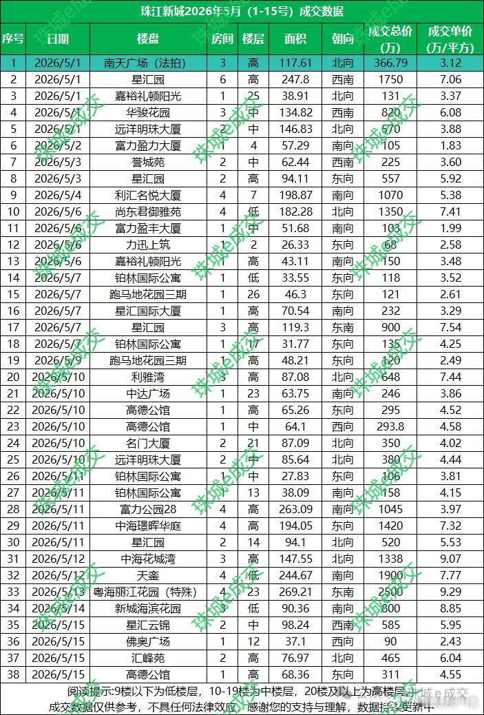 珠江新城放量了，价格逐步上涨中，这个月大户型成交变多了