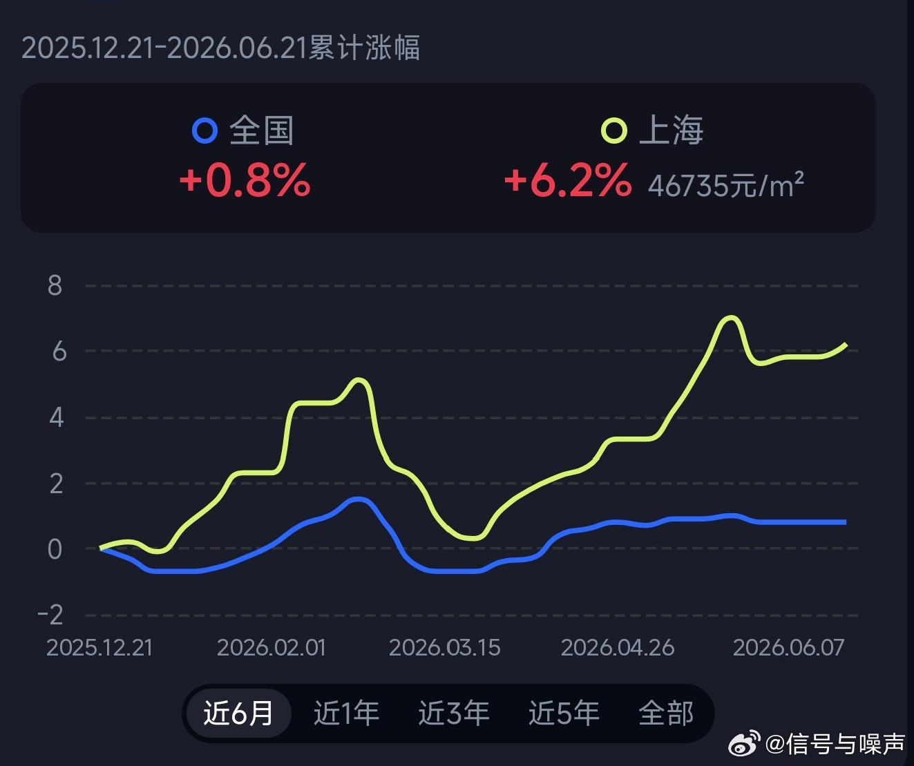 上海房价的确涨了今年涨的还不少：+6.2%