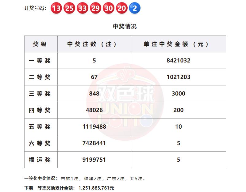 双色球26054期炸场！二等奖奖金狂揽102万，难度拉满仍出5注头奖。双色球