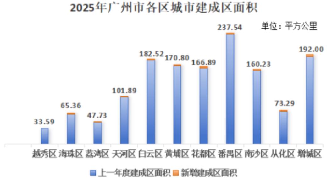 【广州市城市建成区面积数据公布！番禺悄悄的走到最前】近日，广州市规划和自然资源局