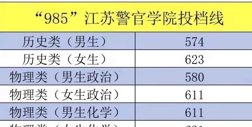 上海海关学院，分数超过上交大，江苏警察学院，分数超越985，杭州师范大学，浙