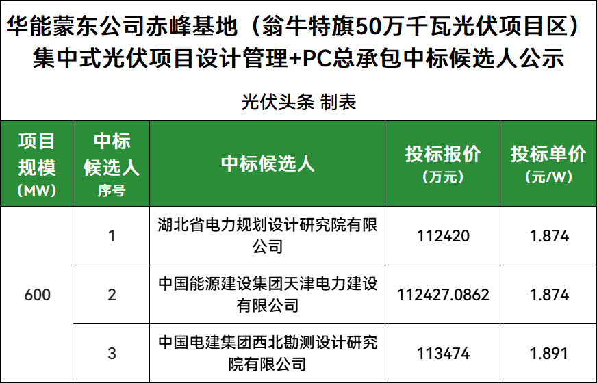 1.874元/W, 华能600MW光伏基地PC中标候选人公示!