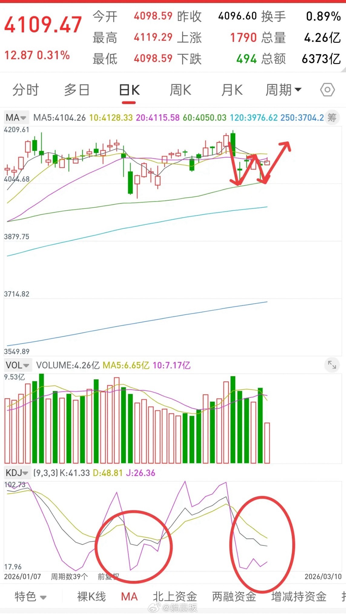 A股，今日缩量上涨，大盘无忧，耐心等待新一轮行情开启！先说观点，大盘没有什么问题