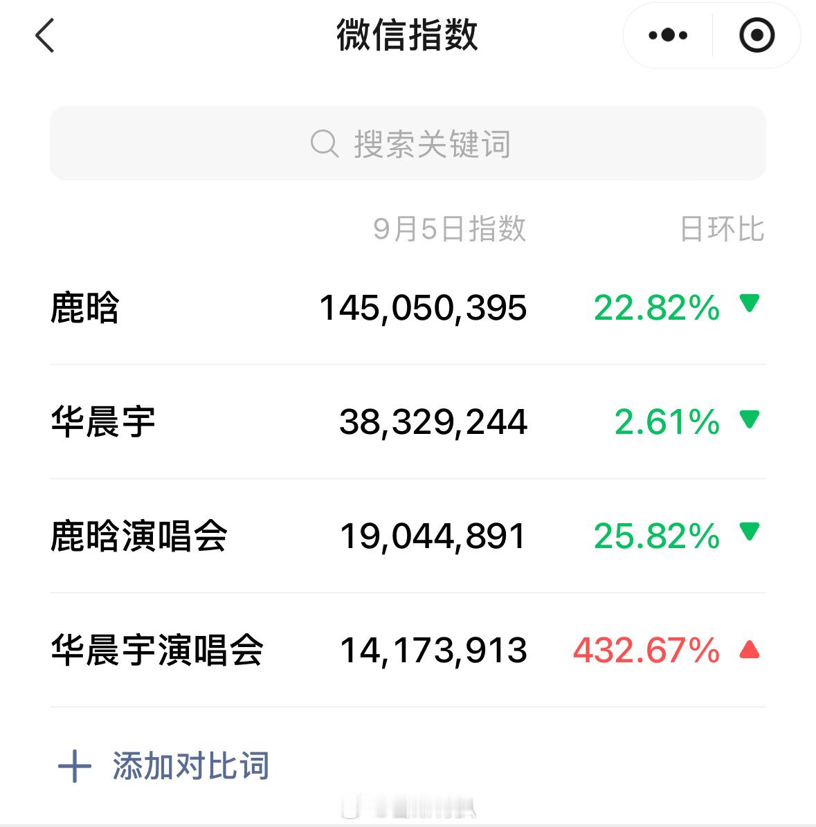 华晨宇鹿晗截止9.6的微指一览🆚友友们来说说两位男顶流歌手的国民度在内娱是