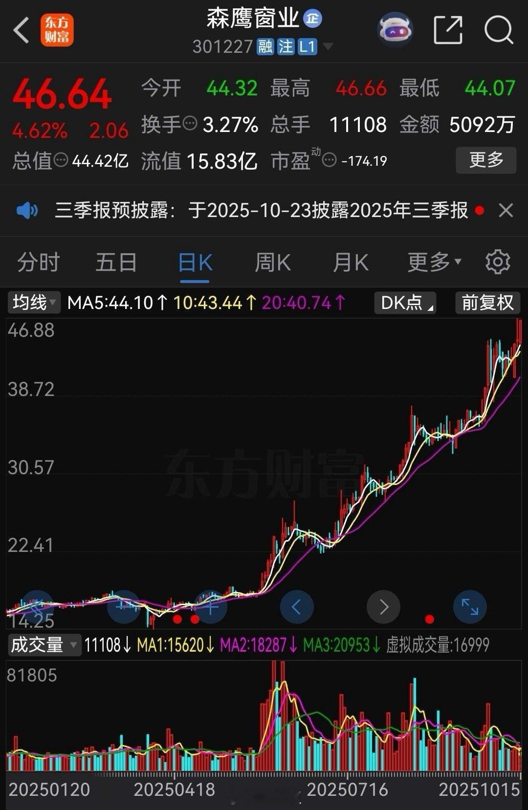 大家发现今年股市里的一个奇怪现象没有？森鹰窗业，半年时间从14.25元涨到了46