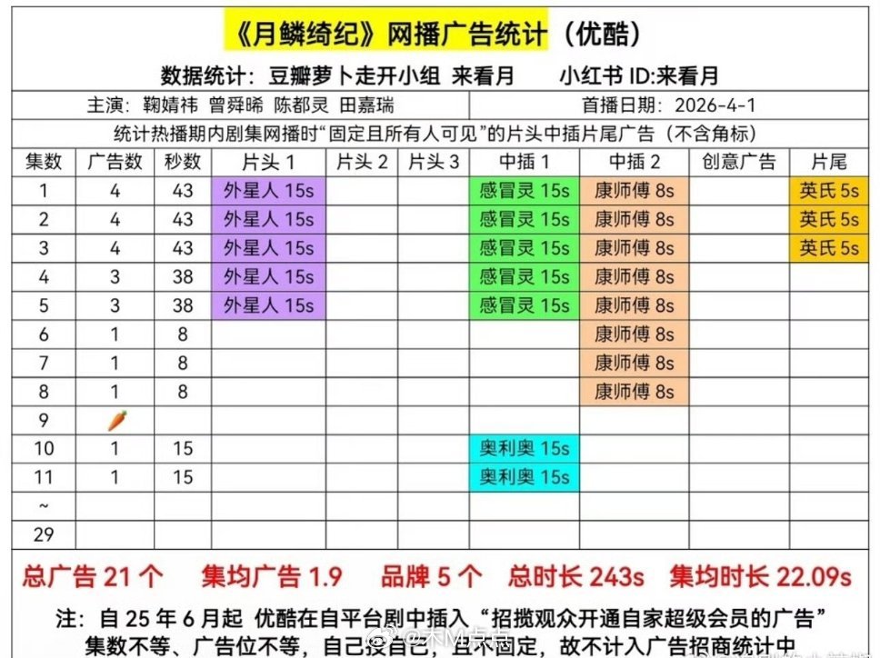 燃起来了！！！四个主演3个角色热度破亿另外号外！月鳞绮纪破万后脱🥕了