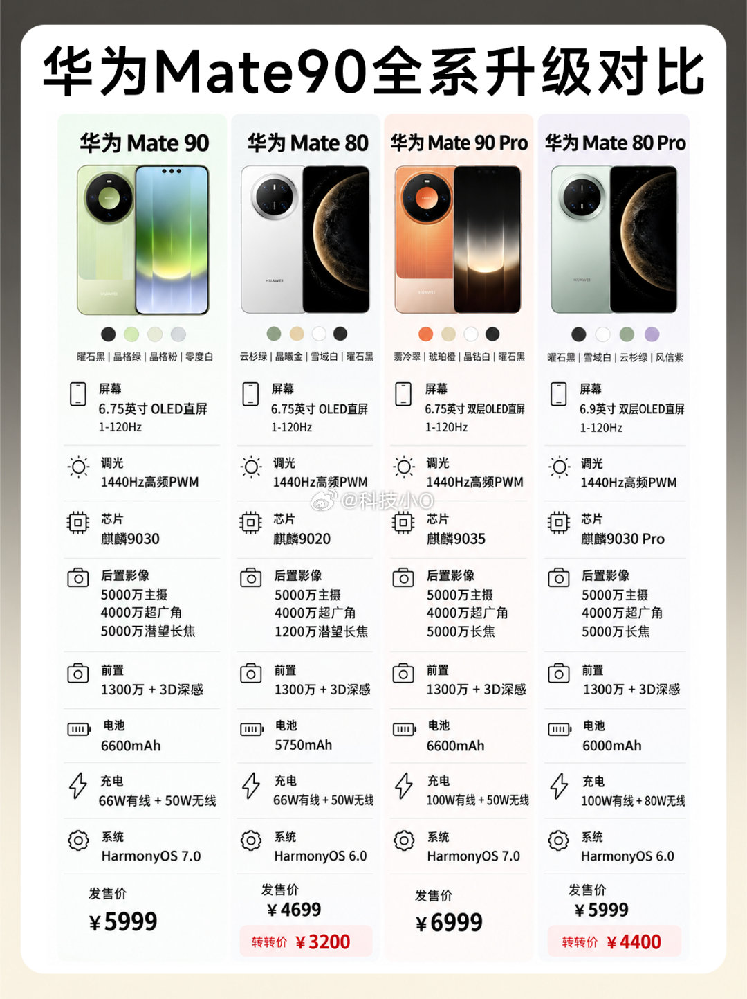 #华为Mate90系列销量#这个销量确实猛啊，我记得其他几家国产旗舰的周首销也在20w左右，华为四天