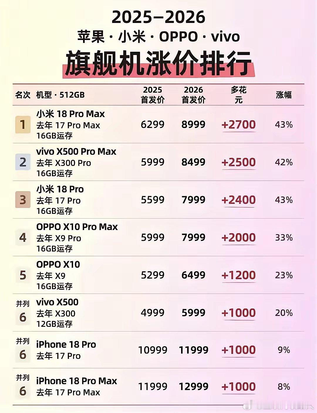 苹果、小米、OPPO、vivo四大手机旗舰机涨价排行榜小米手机已经开始进军高端市场了不过这也导致主打