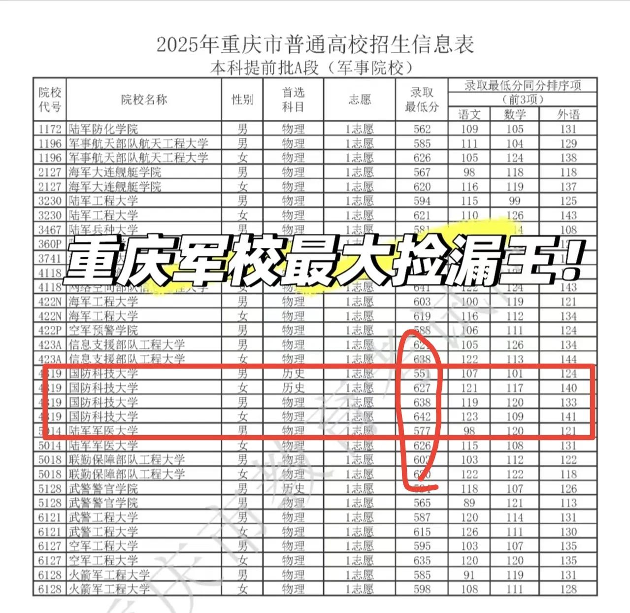 2025年第一个高考捡漏王现身！才551分，竟然捡漏国防科技大学，在同类院校中