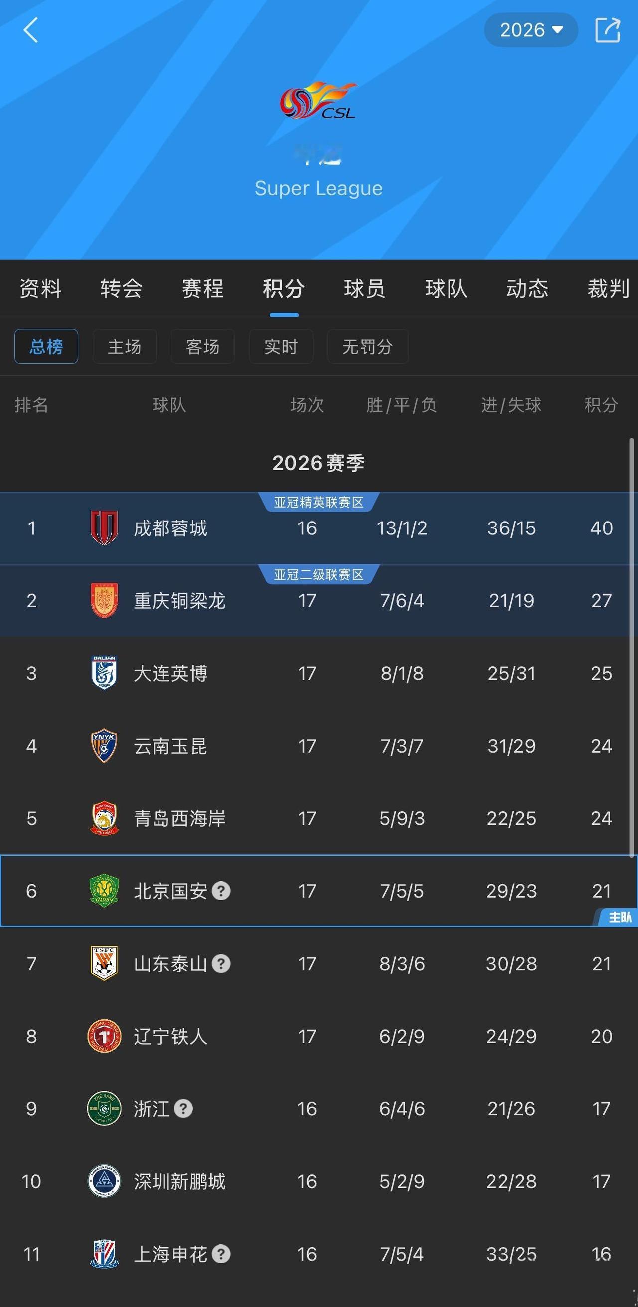 中超现在没啥热度，因为真没有看头。成都蓉城夺冠只是时间问题。重庆，大连谁