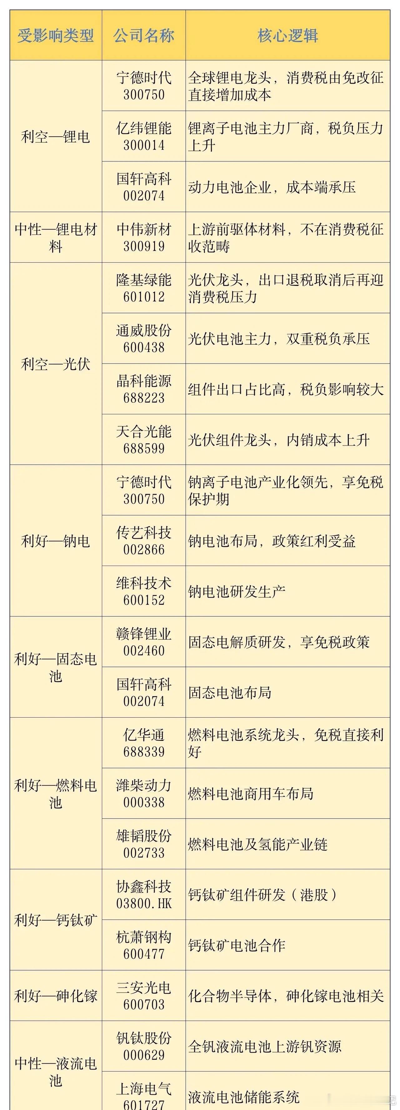 电池税新政来了！锂电光伏要交钱了，钠电固态再免两年财政部等三部门刚刚发文，电池消