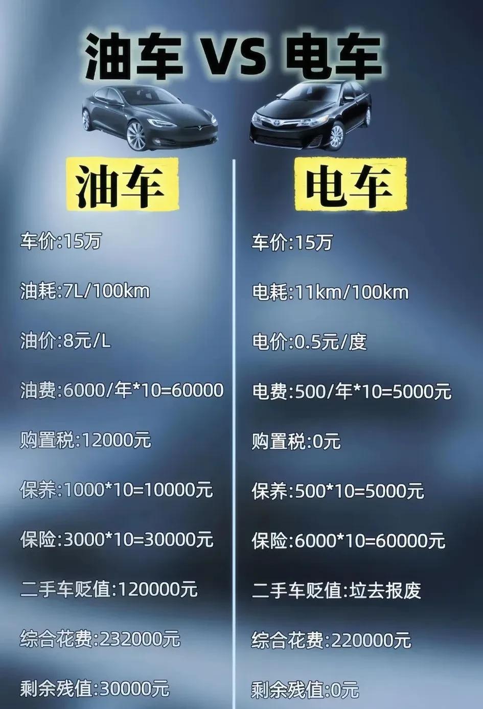 不管一年多少公里，都是电车舒服。哈哈哈。十万以内的电车代步对于普通人来说已经很适