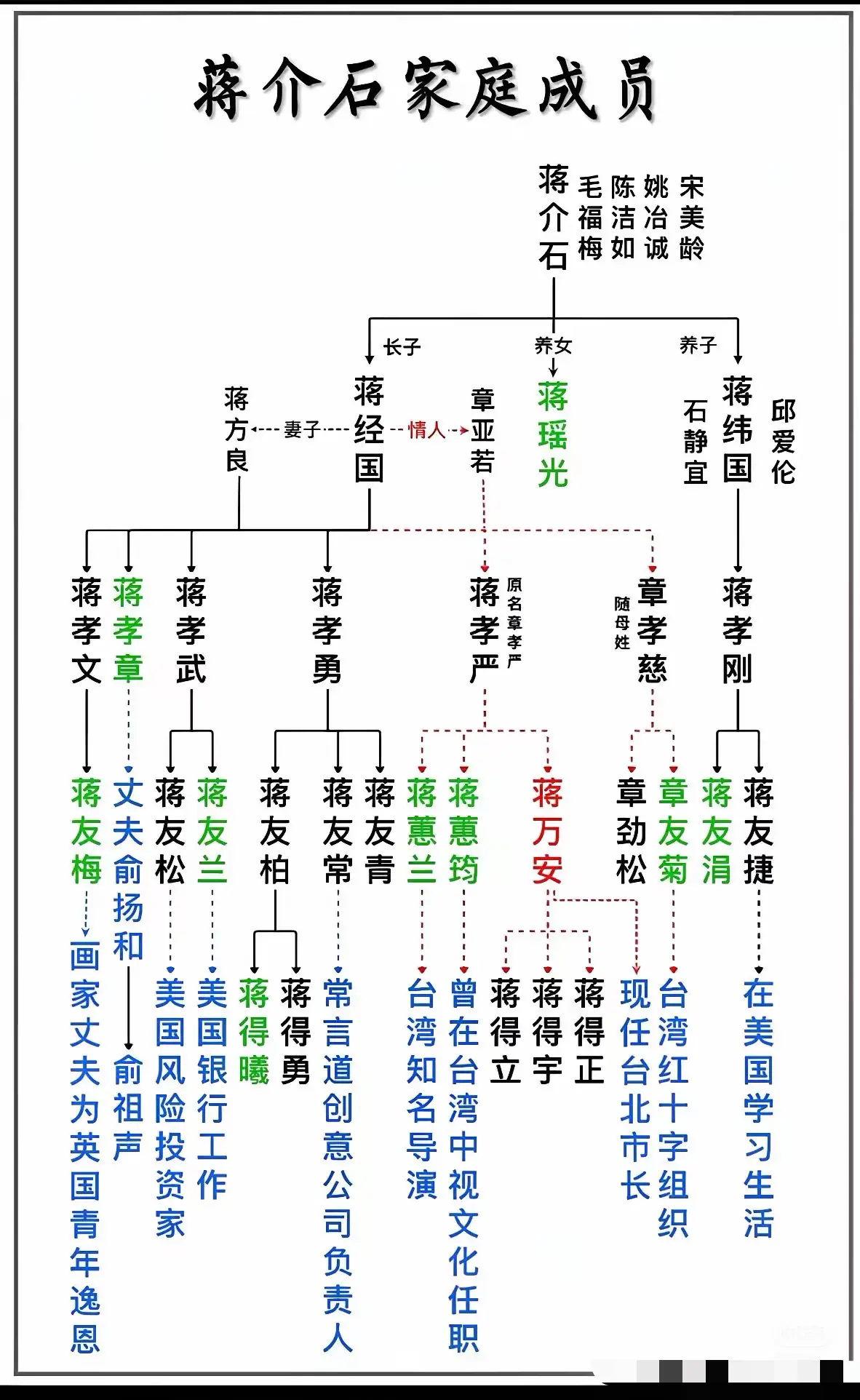 蒋介石家庭成员一览图。