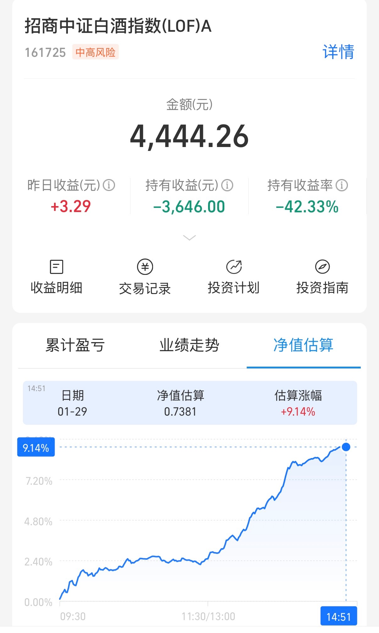 白酒我还在山顶呢，白酒之前跌的太惨了，幸好我买的少，随便玩玩。