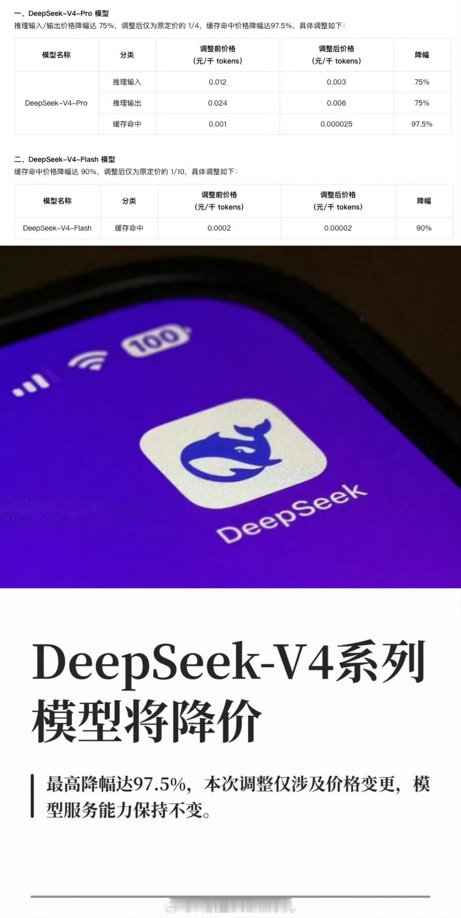 DeepSeek降价豆包昨天刚宣布收费，DeepSeek今天就降价75%-97.