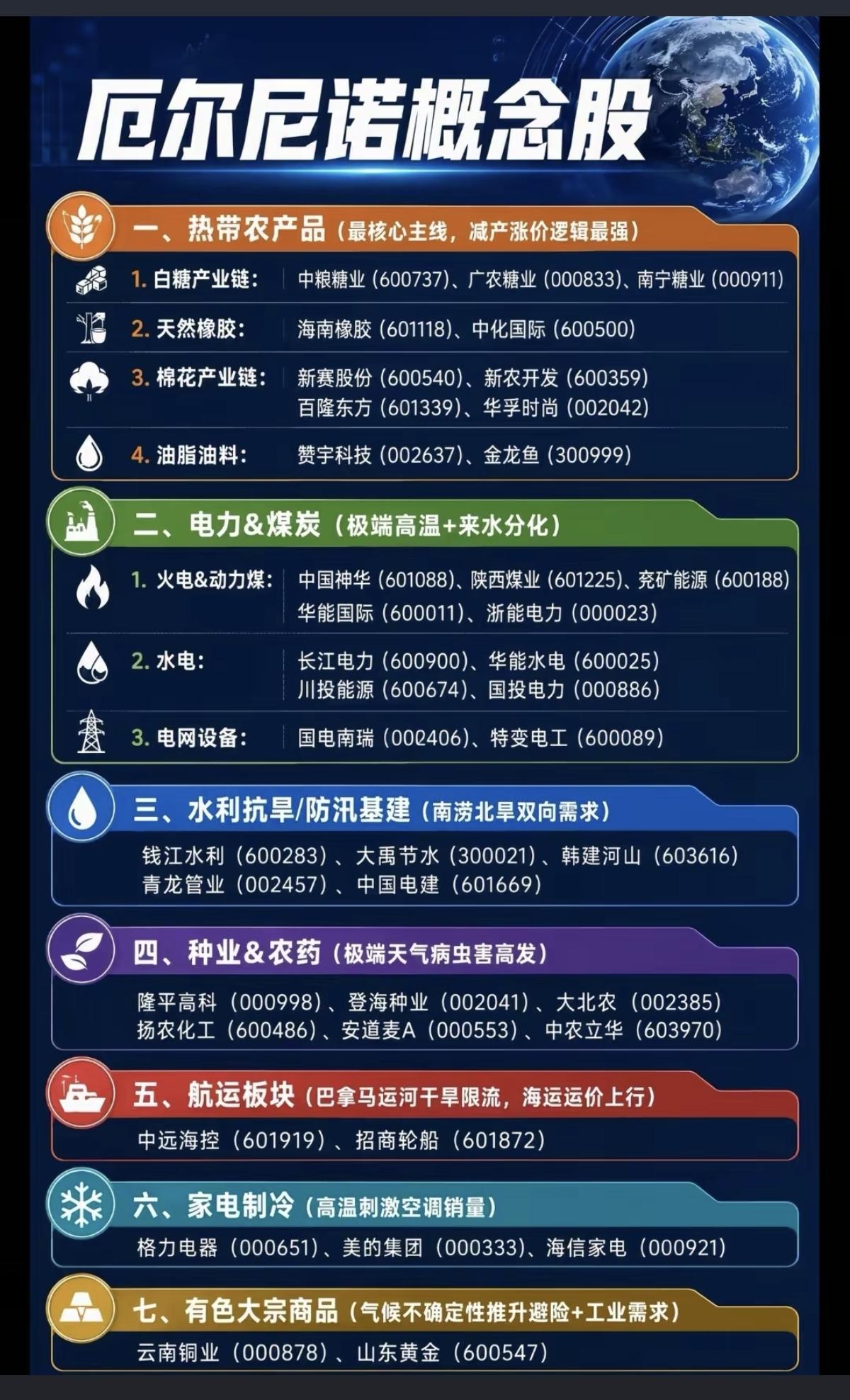 厄尔尼诺概念股！2026年厄尔尼诺现象强度预计达到中等以上，甚至可能成为1