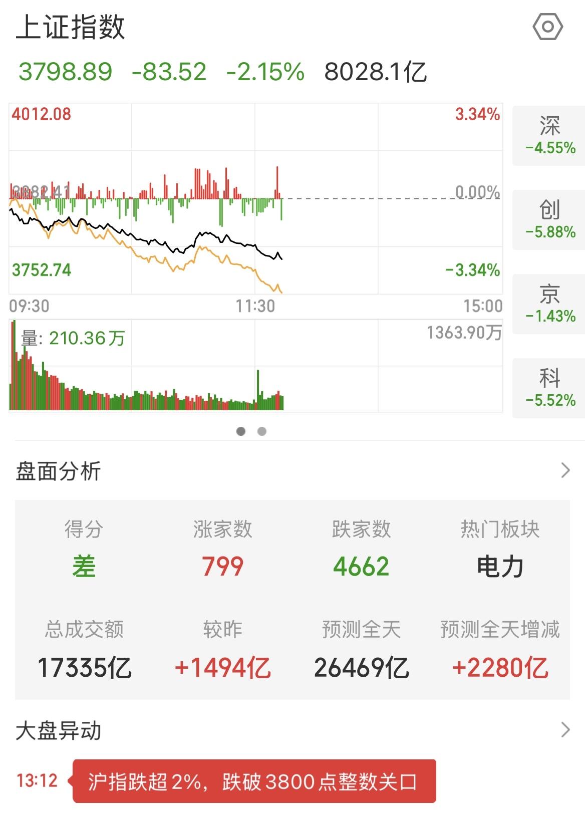 上证指数跌破3800点整数关口，跌超2%。深证指数跌4.46%创业板指数跌5