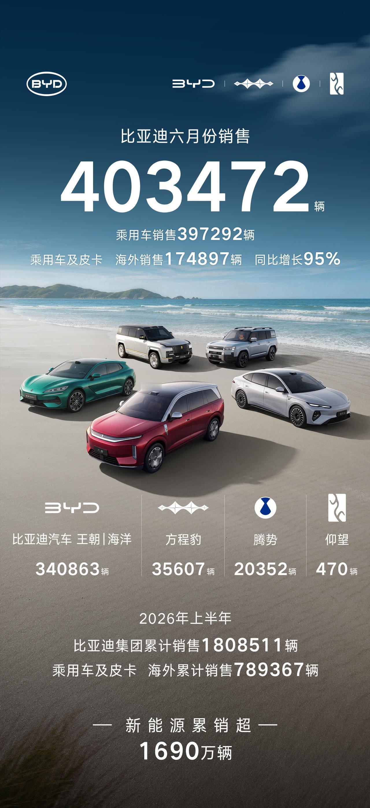 403472辆！比亚迪6月份销量数据发布。就在刚刚，比亚迪发布了2026年6
