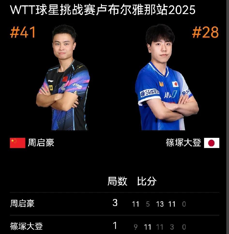 20日球星挑战赛国乒男单完赛，取得4战全胜的战绩，向鹏、周启豪、薛飞、陈恒宇顺利