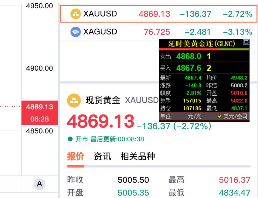 无论是国际金价，还是伦敦金，两者报价都在4868--4869美元，窄幅波动