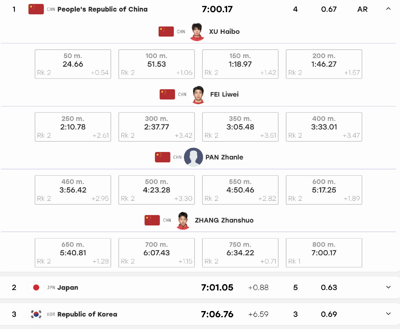 #中国队男子4x200米自接金牌#真的惊险！！张展硕最后50米反超！男子4x200米自由泳接力决赛，