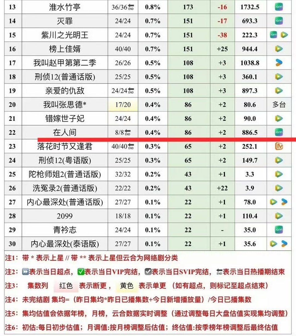 在人间云合集均886，这种班底还接？？怎么拿了奖之后作品连扑？​​​