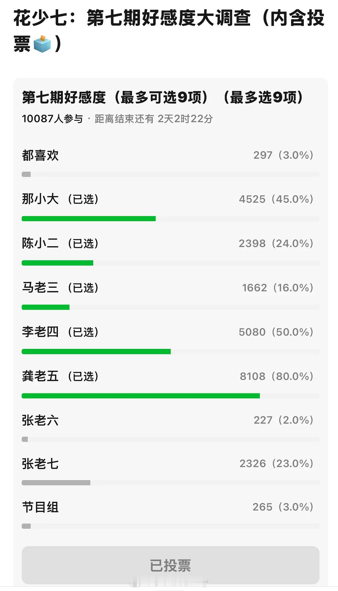 花少七的万人投票，人好多啊​​​