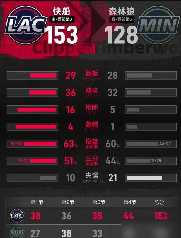 防到联盟第一的森林狼，被快船轰了153分。伦纳德拿45分，一次次点名戈贝尔。