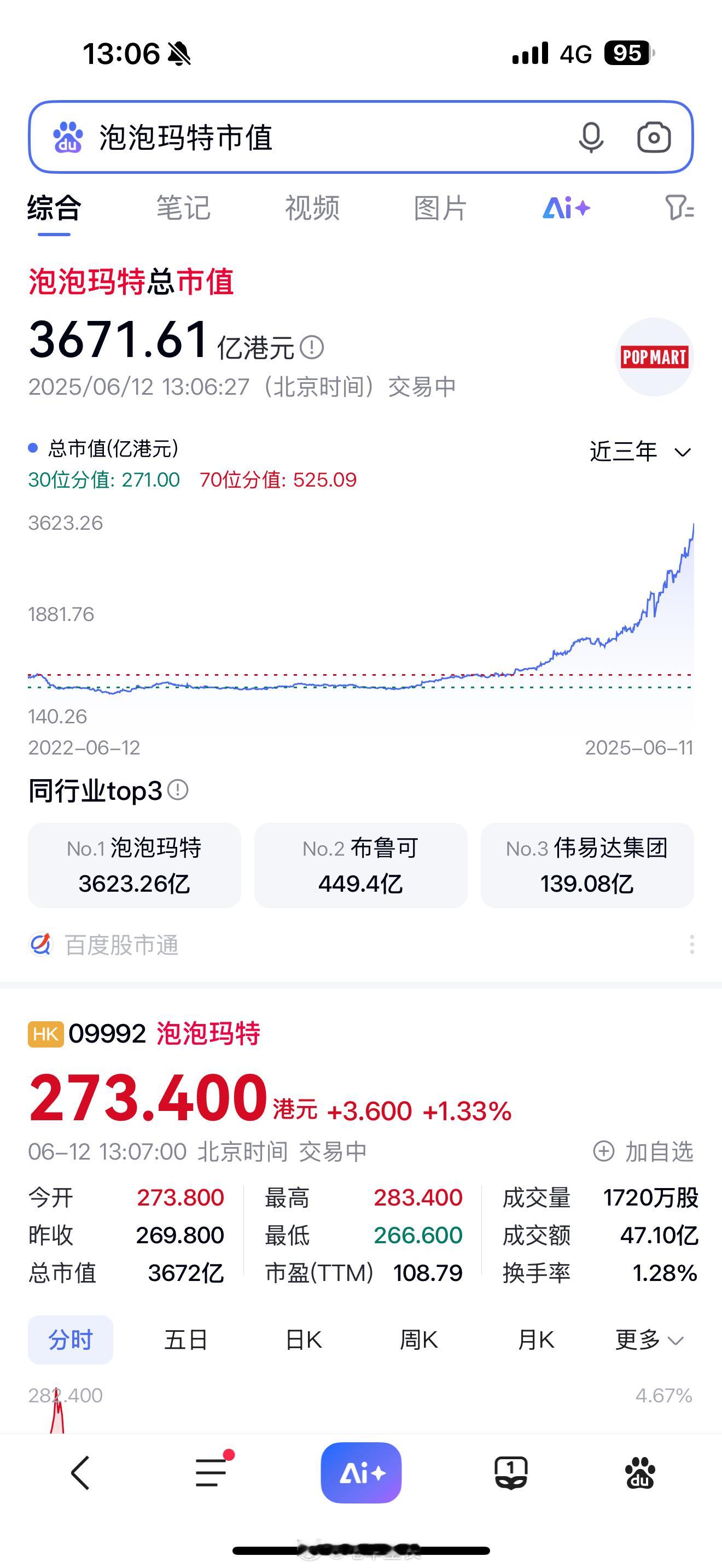 太玄幻了[捂脸哭]泡泡玛特做公仔，市值3671亿港元，创始人王宁身价约1460亿人