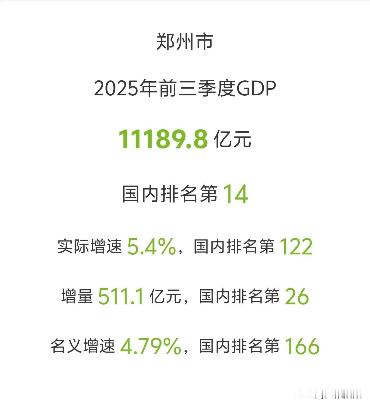 郑州前三季度GDP公布了!终究还是没反超长沙,在全国第十六名的位置上徘徊了6年。