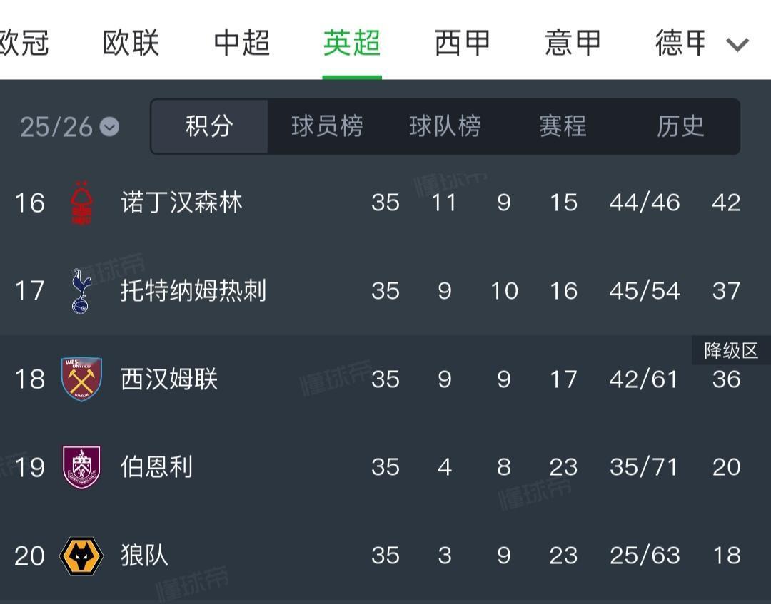 热刺上赛季没降级，因为根本不在降级区，后面三个兄弟分数太低了。本赛季他们才是