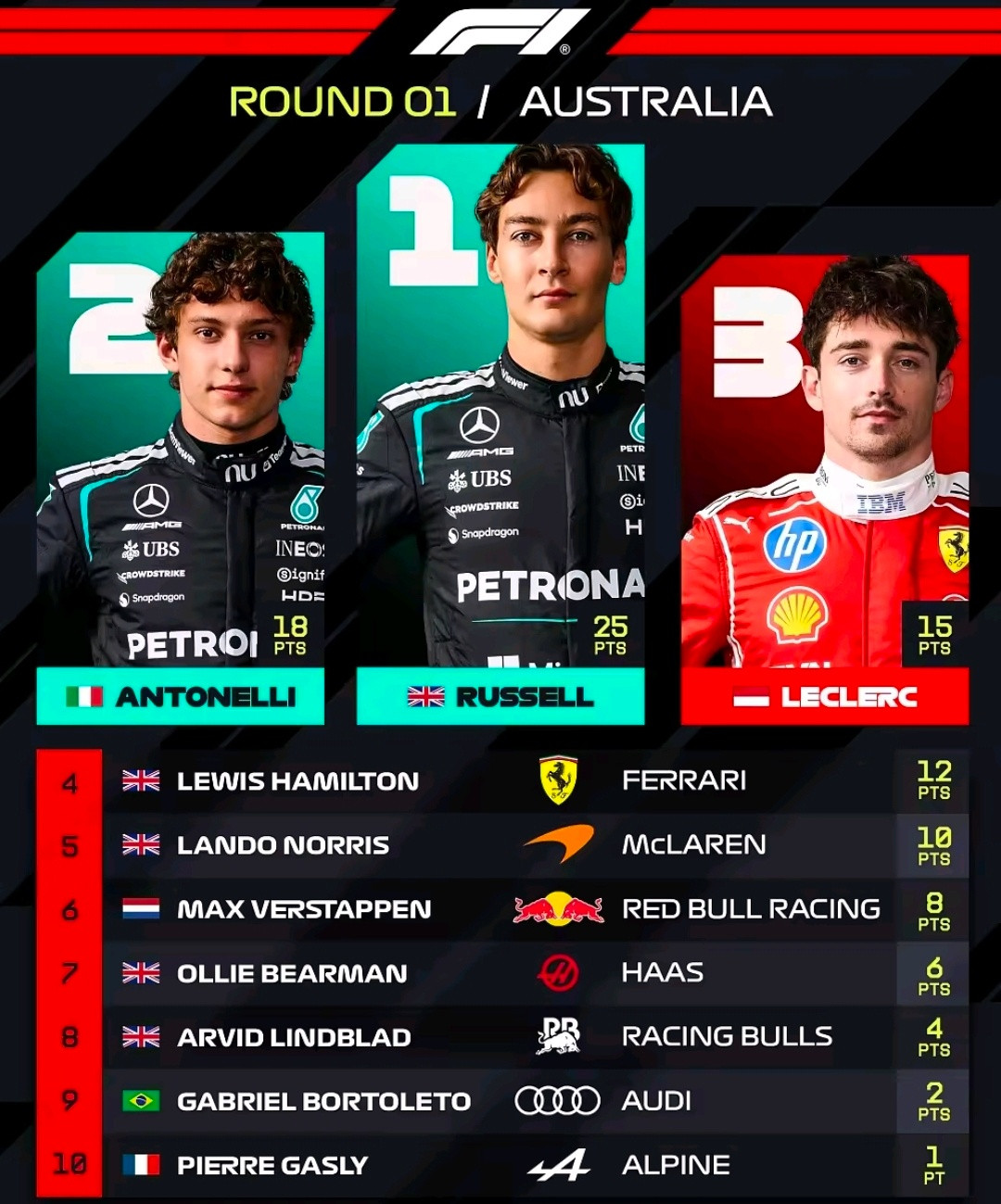 拉塞尔夺F1揭幕战冠军F1揭幕战正赛：拉塞尔夺冠，安东内利第2，勒克莱尔第3F1