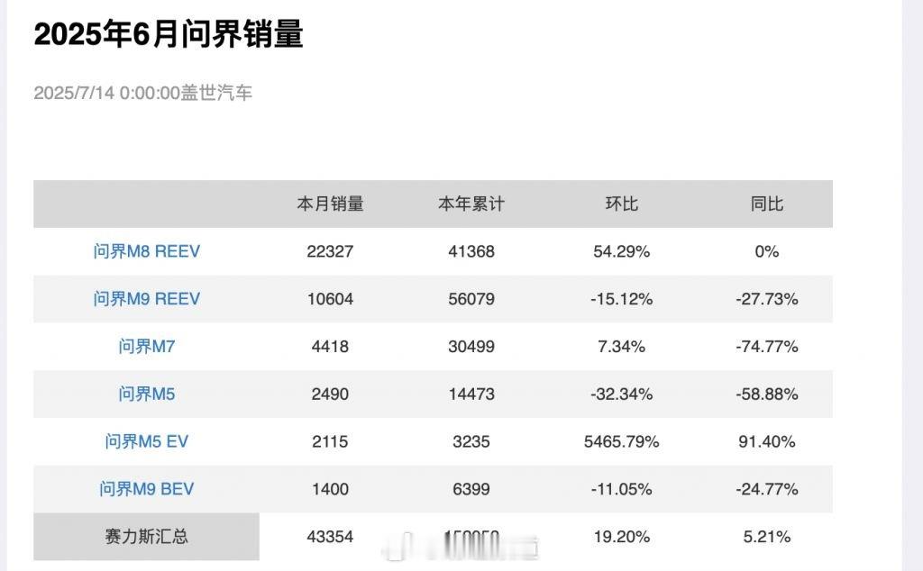 问界6月销量图问界M8、M9共用一条产线先不谈（据说）原本问界M9的