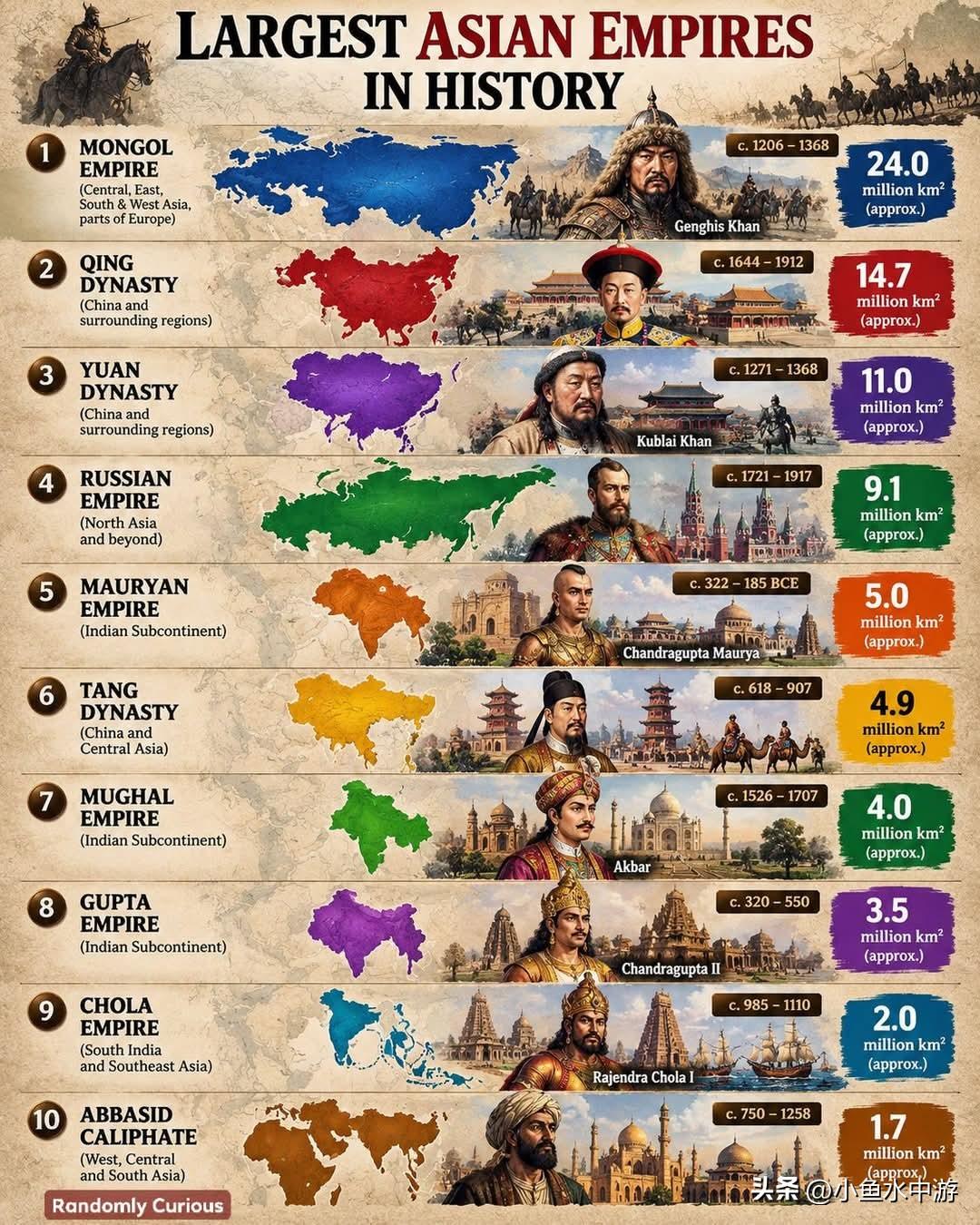 亚洲历史上十大帝国！👑从成吉思汗疆域辽阔的蒙古帝国，到印度实力强大的孔雀