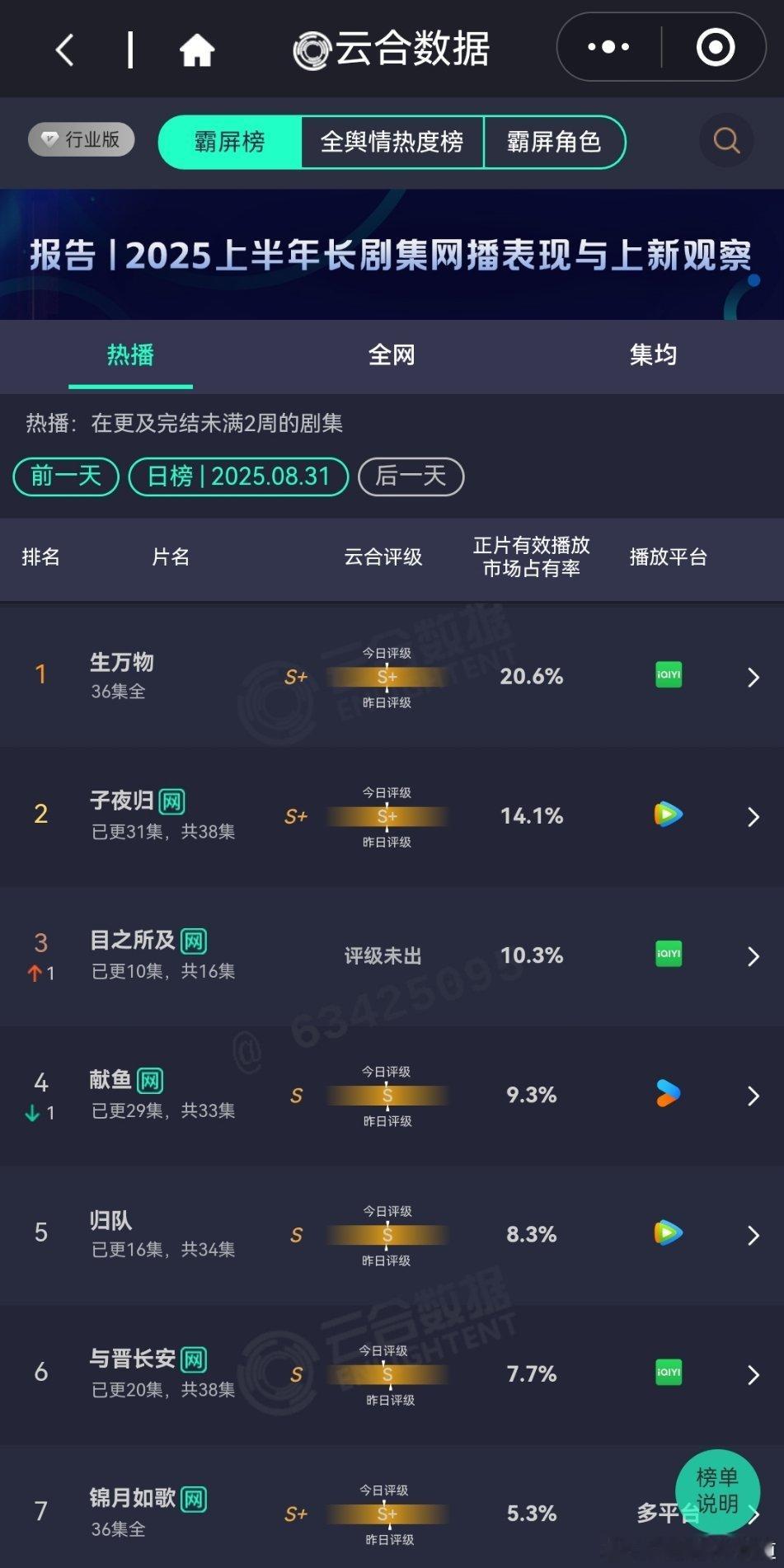 8月31日云合播放占比VS酷云播放占比生万物20.6%稳住了，这么多天还在榜首，