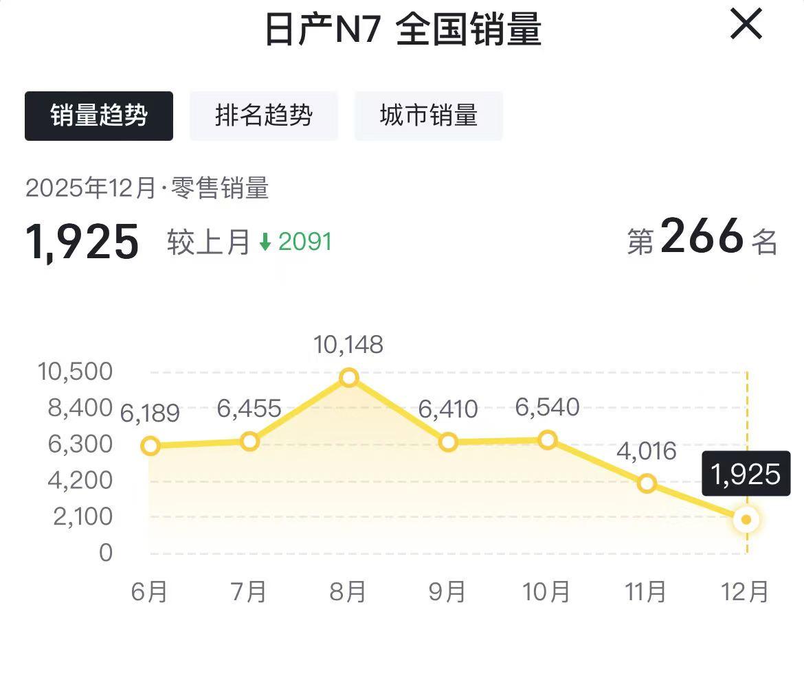 12月份日产N7销量仅925辆，为什么还在暴跌呢？这款合资新能源轿车，8月份超